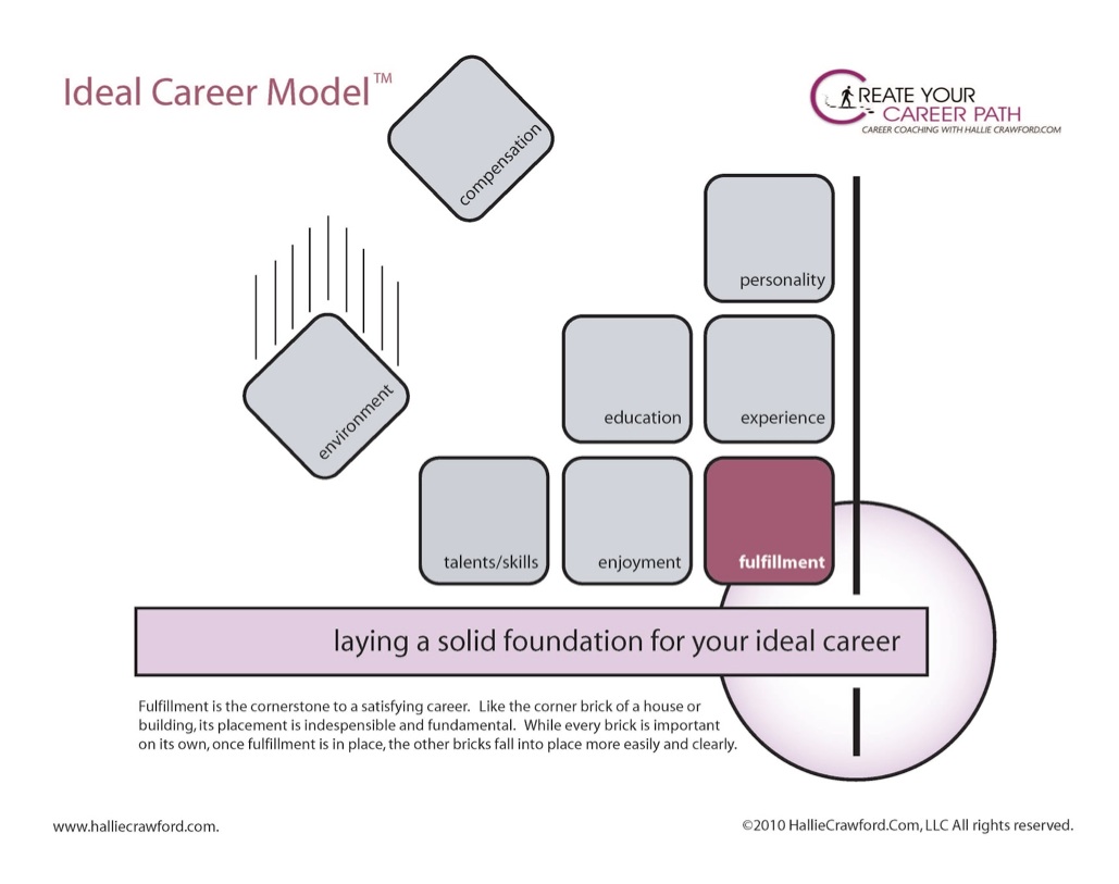 ideal career model