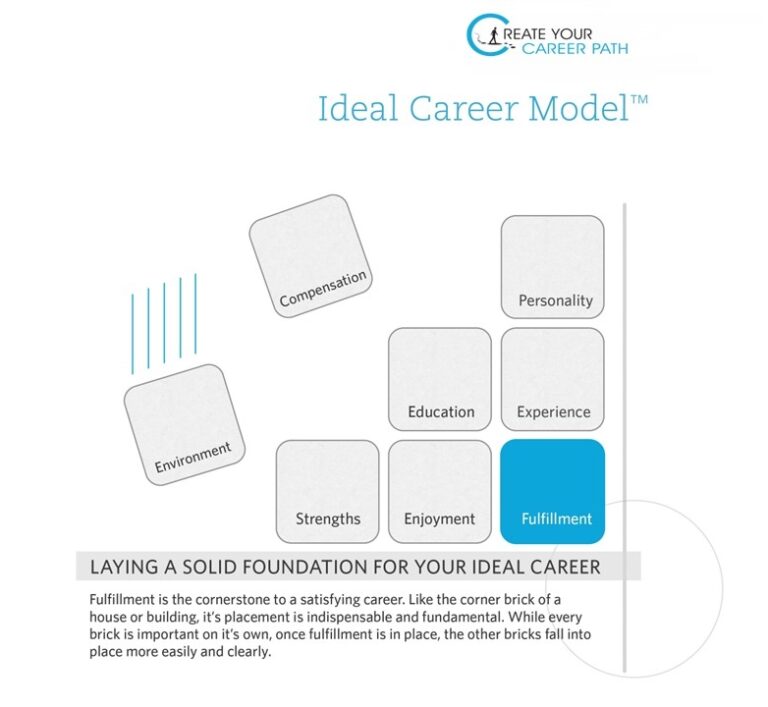 CYCP Ideal Career Model